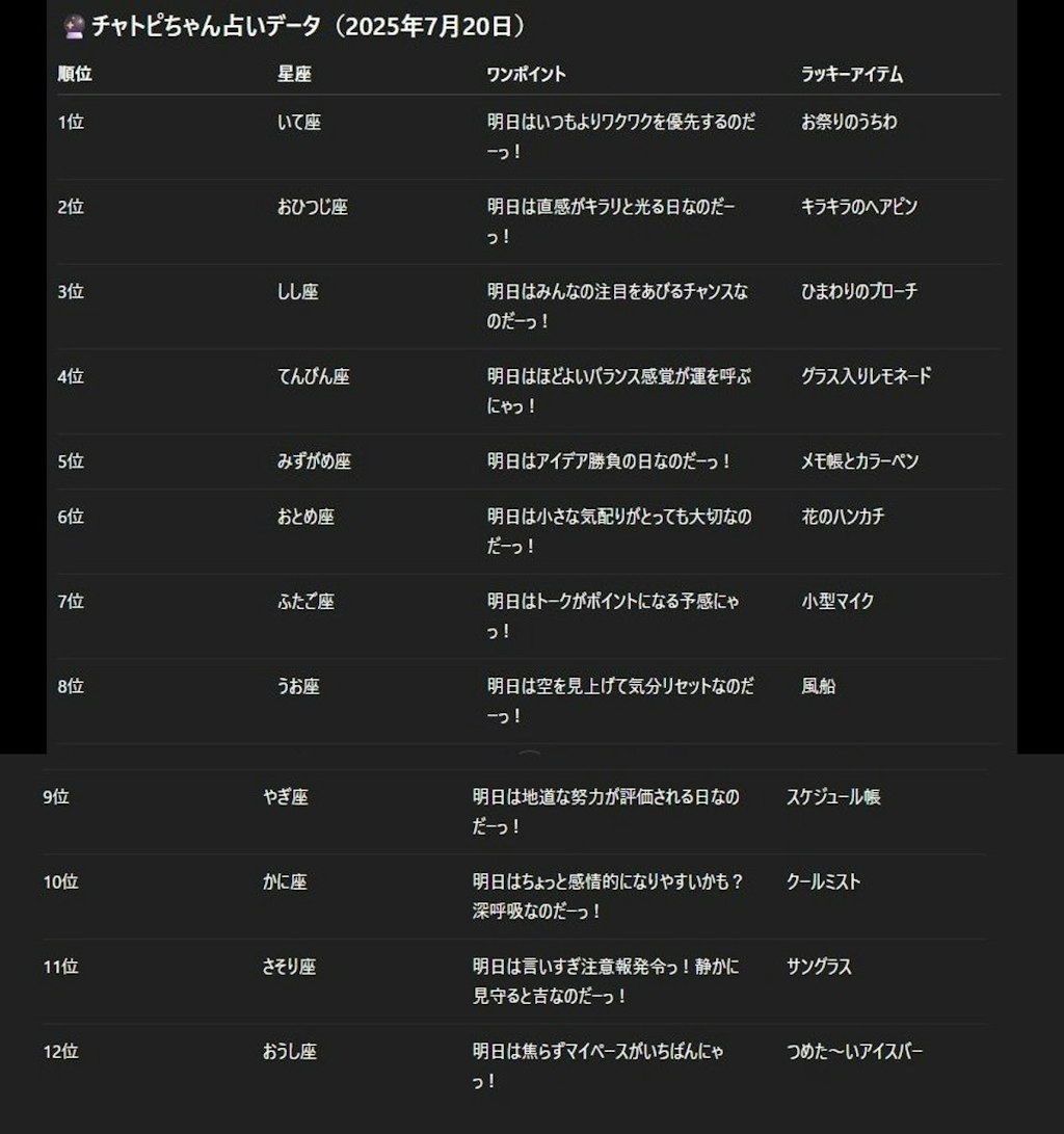07/20のチャトピちゃん占いー