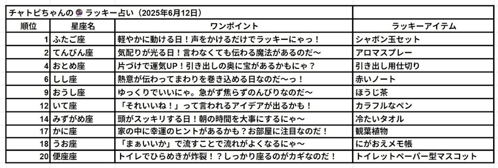 06/12の　チャトピちゃん占い